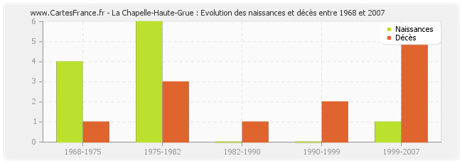 La Chapelle-Haute-Grue : Evolution des naissances et décès entre 1968 et 2007
